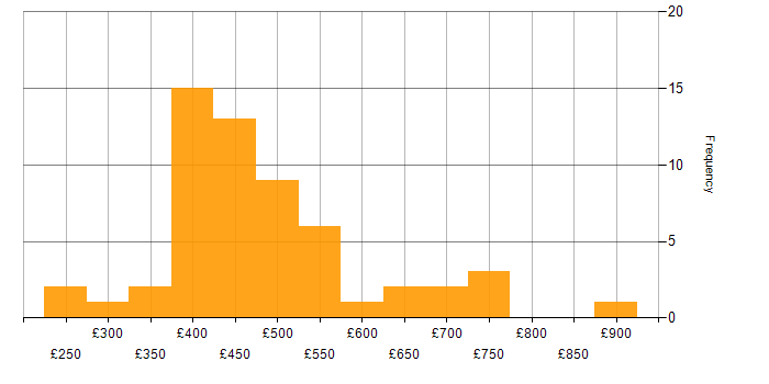 Daily rate histogram for Mobile Development in England