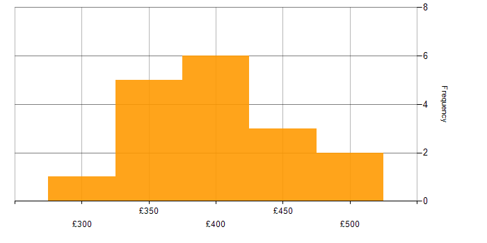 Daily rate histogram for Mobile Development in the North of England