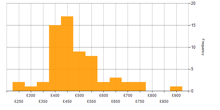 Daily rate histogram for Mobile Development in the UK