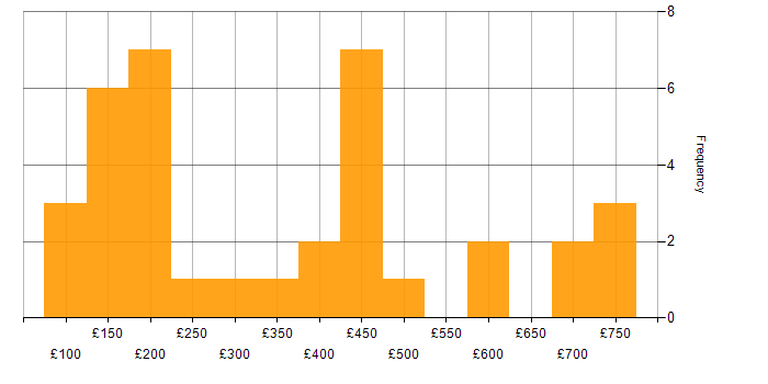 Daily rate histogram for Mobile Device Management in London