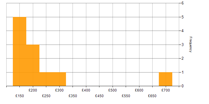 Daily rate histogram for Mobile Device Management in the Midlands
