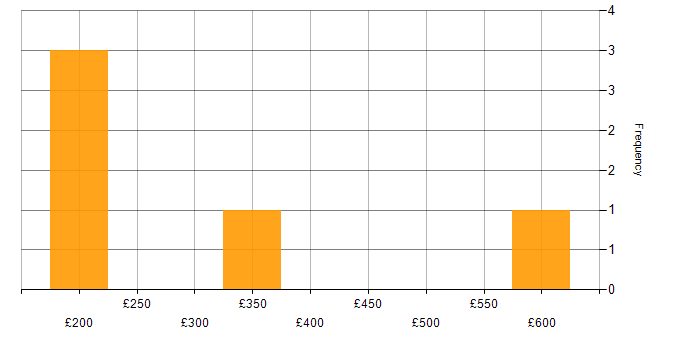Daily rate histogram for Mobile Device Management in the Thames Valley
