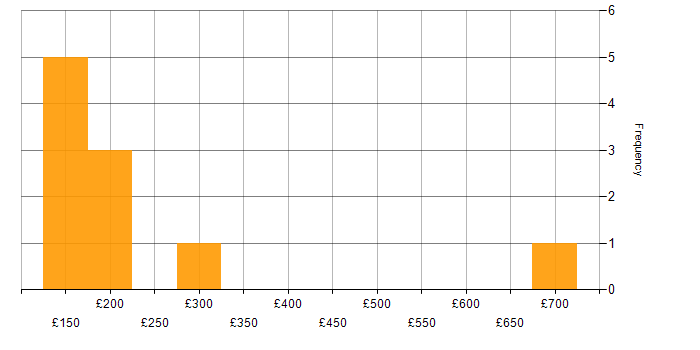 Daily rate histogram for Mobile Device Management in the West Midlands