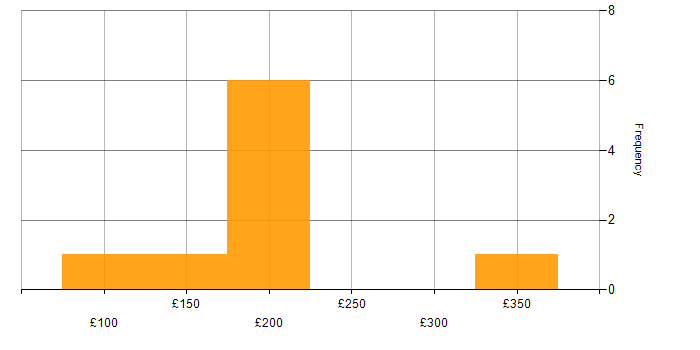 Daily rate histogram for Mobile Device Management in Yorkshire