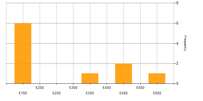 Daily rate histogram for Mobile Engineer in the UK excluding London