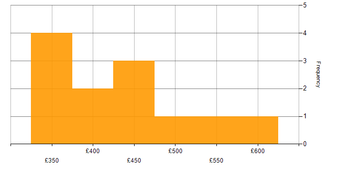 Daily rate histogram for Mobile First in the UK