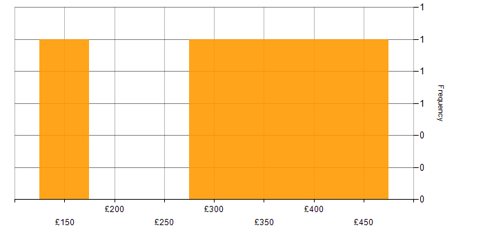 Daily rate histogram for Mobile Tester in the UK