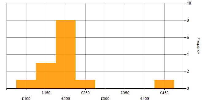 Daily rate histogram for MobileIron in England