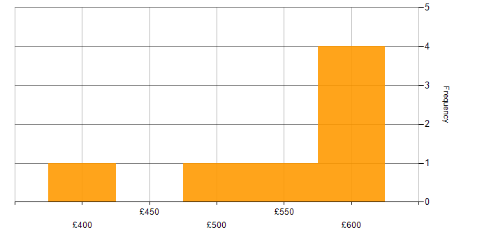 Daily rate histogram for Mocha in London