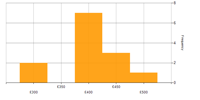 Daily rate histogram for Mockito in the North of England