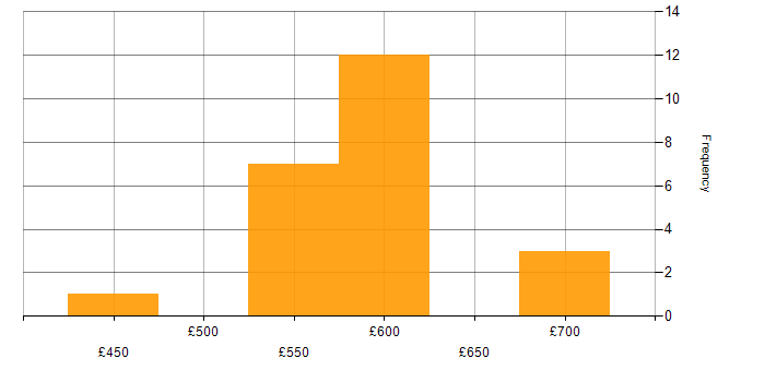 Daily rate histogram for MODAF in England