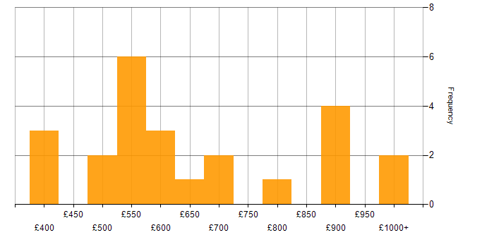 Daily rate histogram for Model Validation in the UK