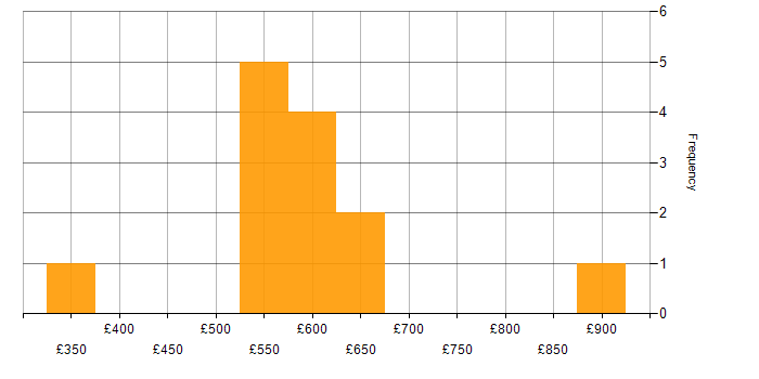 Daily rate histogram for Model-Based Systems Engineering in the UK