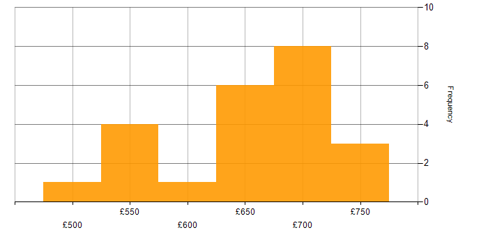 Daily rate histogram for MongoDB in Central London