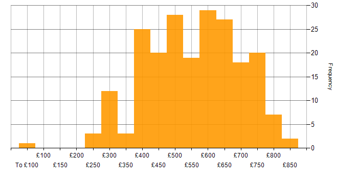 Daily rate histogram for MongoDB in England