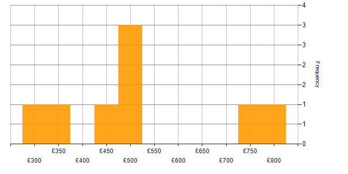 Daily rate histogram for MongoDB in Manchester