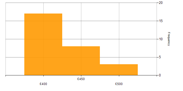 Daily rate histogram for MongoDB in Scotland
