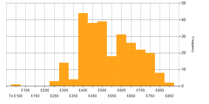 Daily rate histogram for MongoDB in the UK