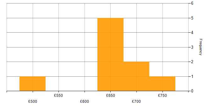 Daily rate histogram for MongoDB Developer in England