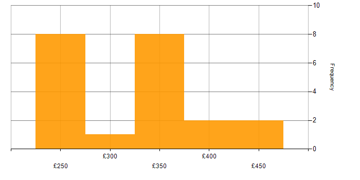 Daily rate histogram for MPLS in Birmingham