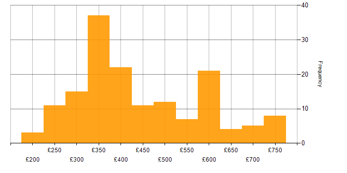 Daily rate histogram for MPLS in England