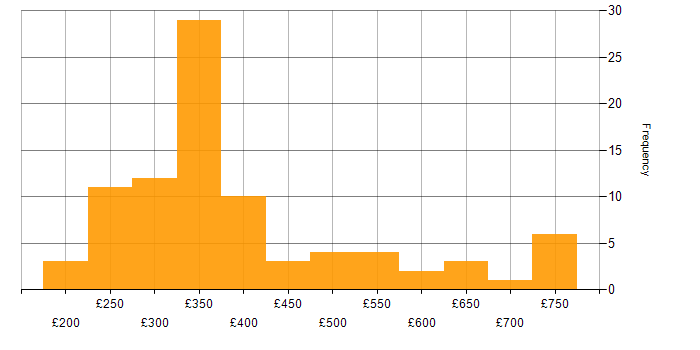 Daily rate histogram for MPLS in the UK excluding London