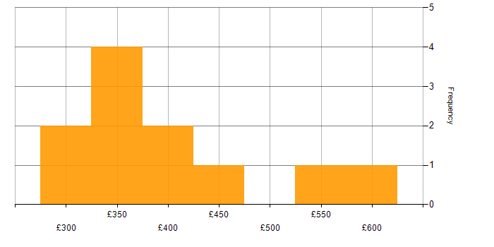 Daily rate histogram for MQTT in England