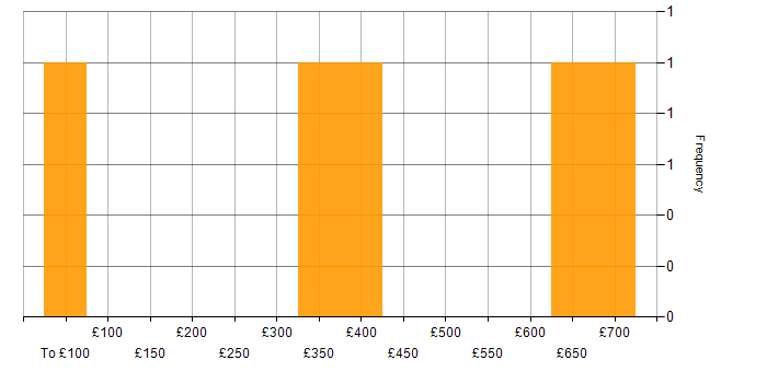 Daily rate histogram for MS Access in London