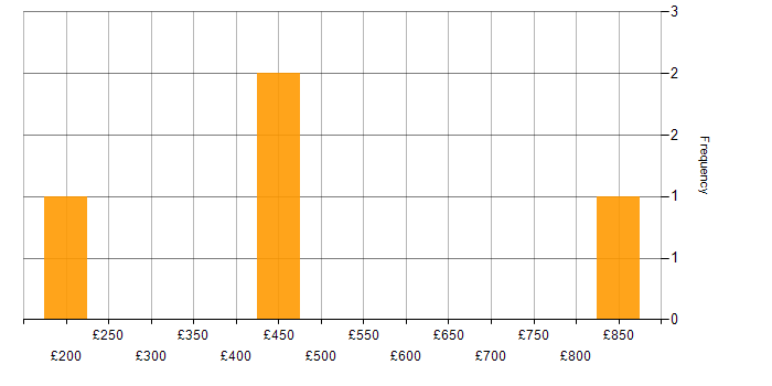 Daily rate histogram for Microsoft Excel in Corsham