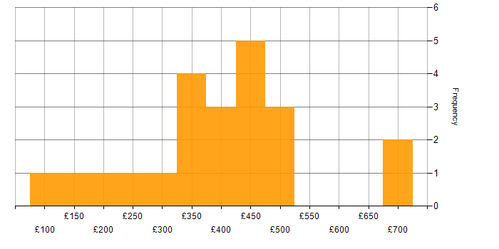 Daily rate histogram for Microsoft Excel in the East of England