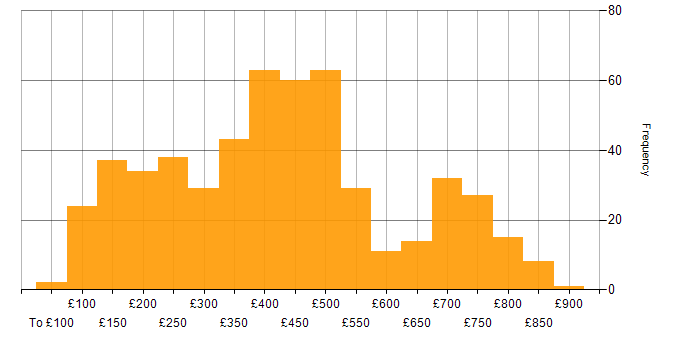 Daily rate histogram for Microsoft Excel in England