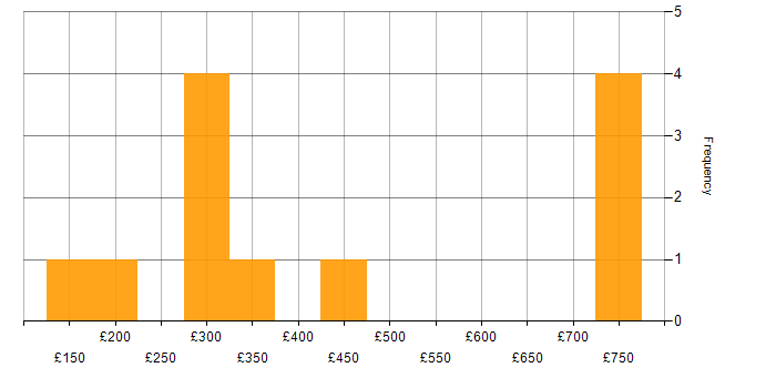 Daily rate histogram for Microsoft Excel in Manchester