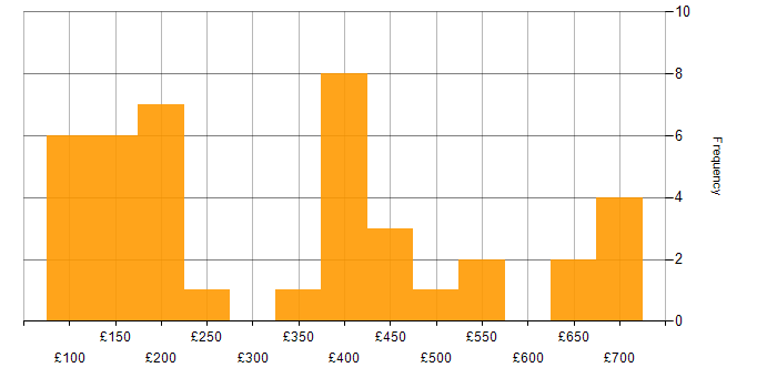 Daily rate histogram for Microsoft Excel in the Midlands