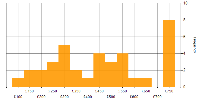 Daily rate histogram for Microsoft Excel in the North of England