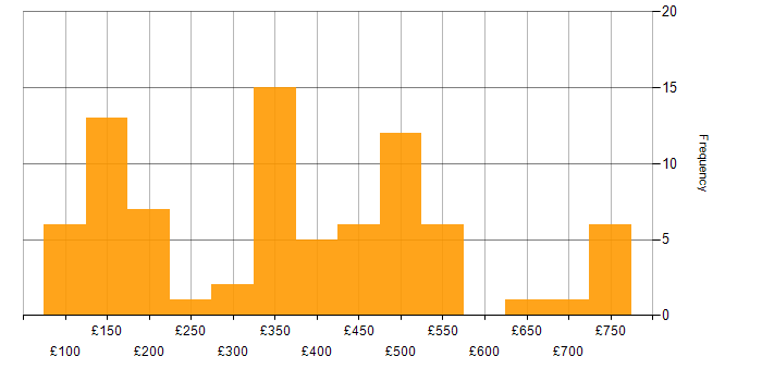 Daily rate histogram for Microsoft Excel in Scotland
