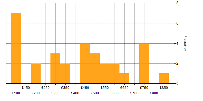 Daily rate histogram for Microsoft Excel in the South West