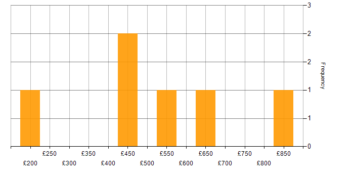 Daily rate histogram for Microsoft Excel in Wiltshire