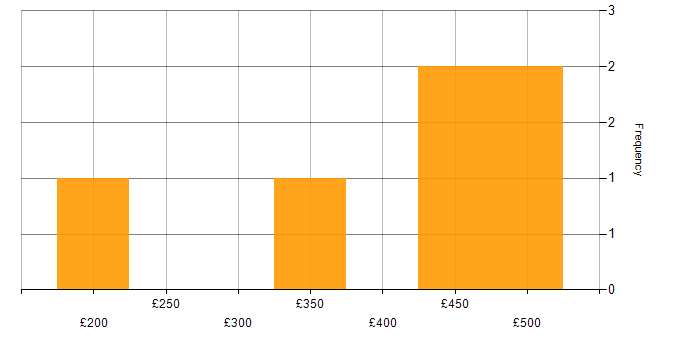 Daily rate histogram for Microsoft Office in Bedfordshire