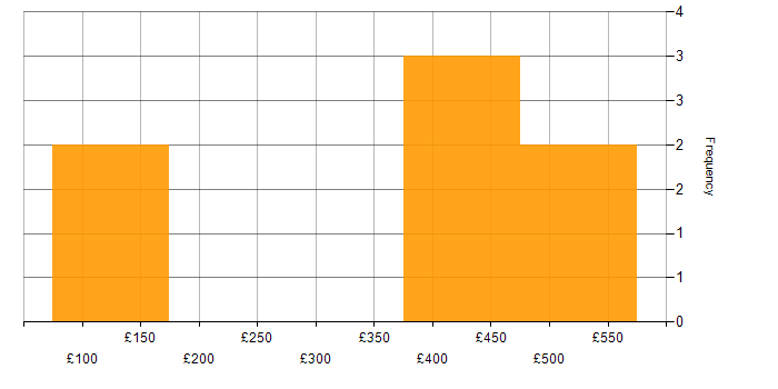 Daily rate histogram for Microsoft Office in Buckinghamshire