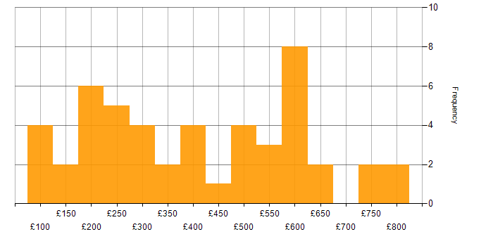 Daily rate histogram for Microsoft Office in Central London