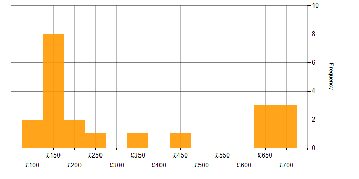 Daily rate histogram for Microsoft Office in Cheshire