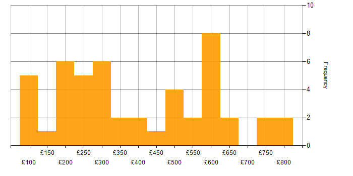 Daily rate histogram for Microsoft Office in the City of London