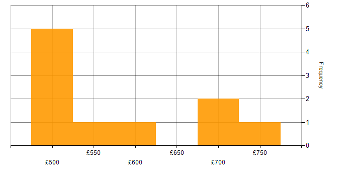 Daily rate histogram for Microsoft Office in Corsham