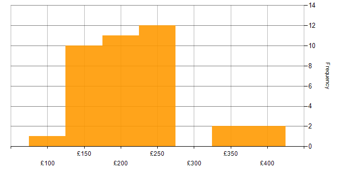 Daily rate histogram for Microsoft Office in the East Midlands