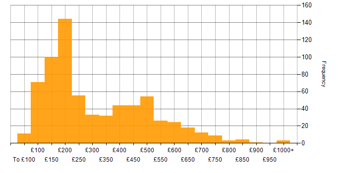 Daily rate histogram for Microsoft Office in England