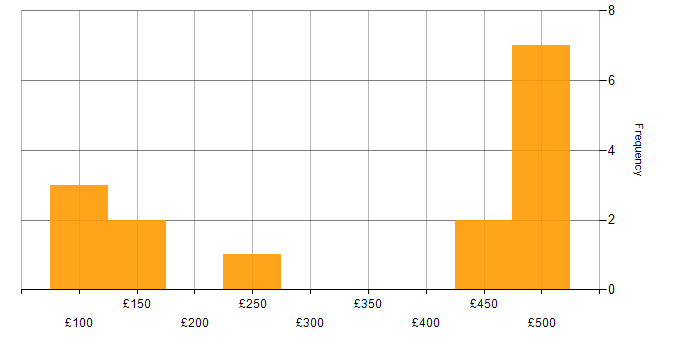 Daily rate histogram for Microsoft Office in Leeds