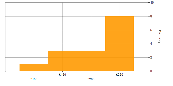 Daily rate histogram for Microsoft Office in Leicestershire
