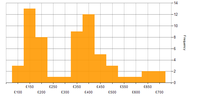 Daily rate histogram for Microsoft Office in the North West