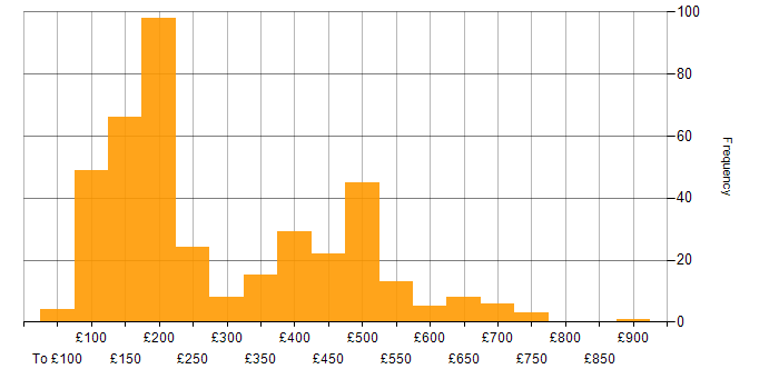 Daily rate histogram for Microsoft Office in the UK excluding London