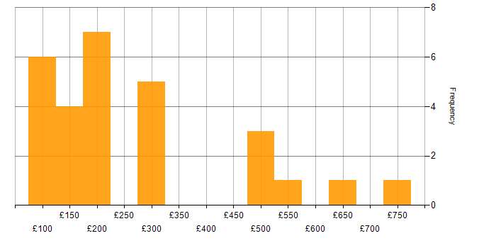 Daily rate histogram for Microsoft Office in the West Midlands
